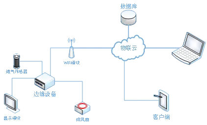 智慧工业燃气泄露应急响应系统拓扑图示意